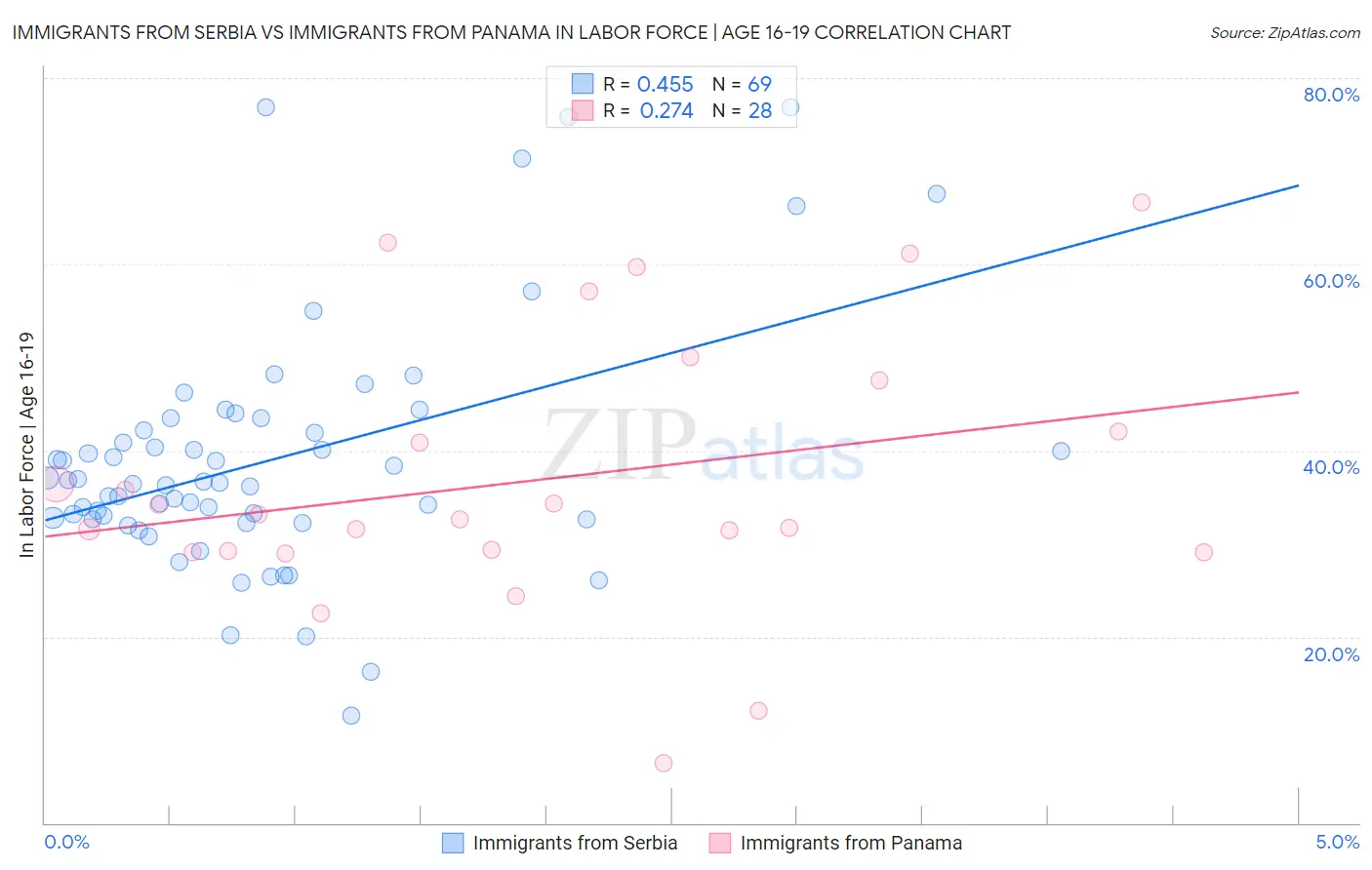 Immigrants from Serbia vs Immigrants from Panama In Labor Force | Age 16-19