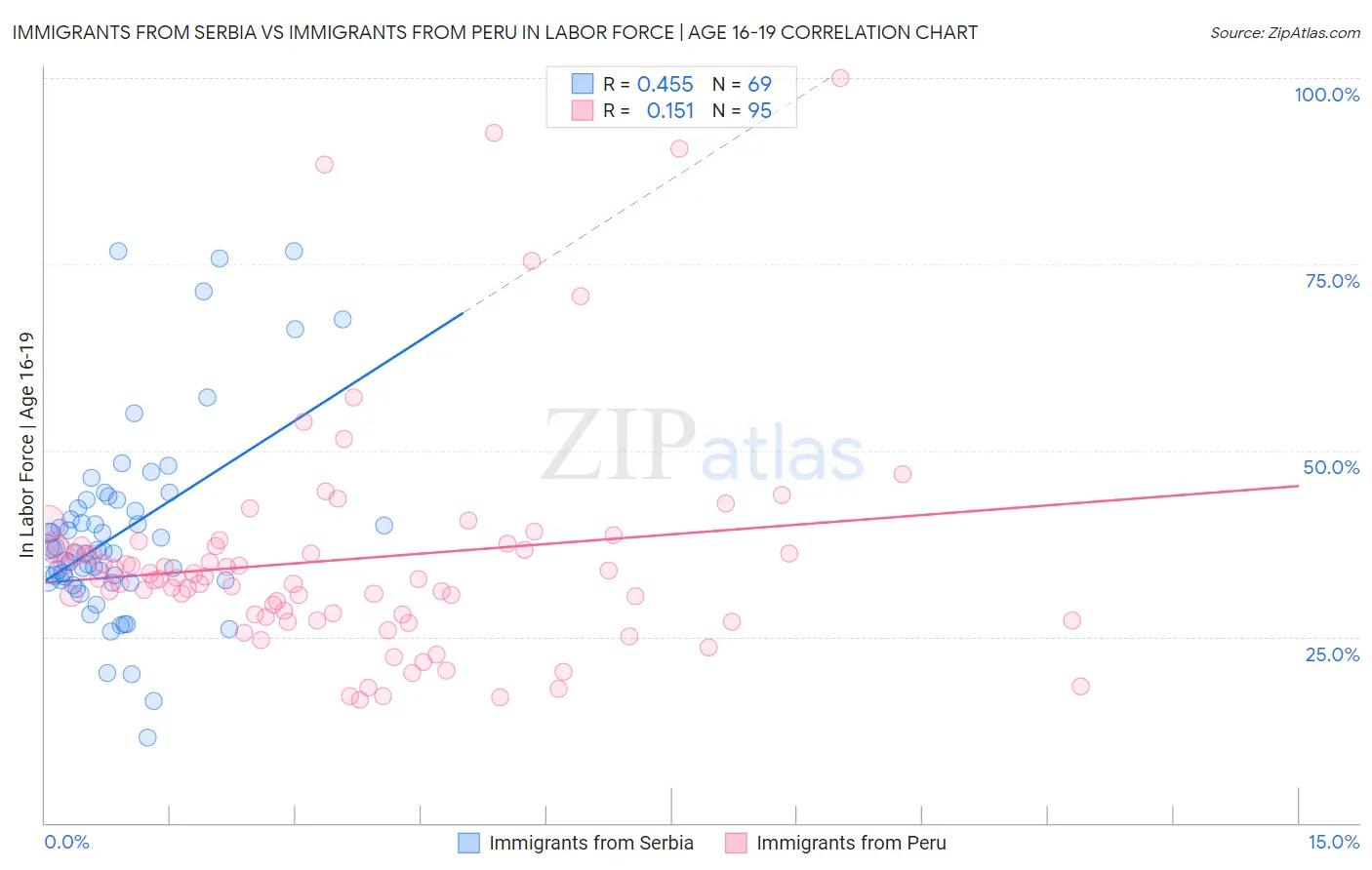 Immigrants from Serbia vs Immigrants from Peru In Labor Force | Age 16-19