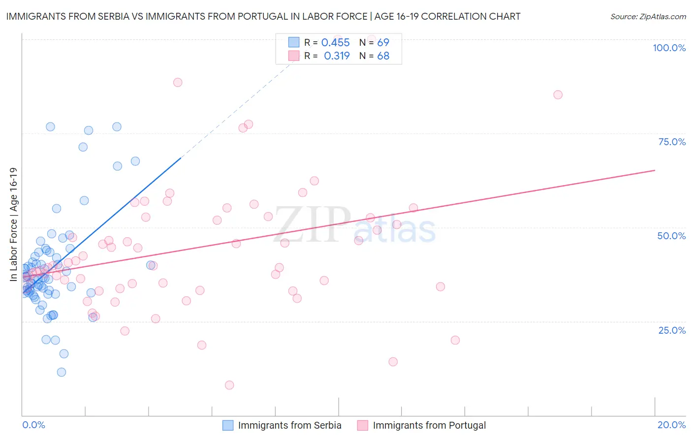 Immigrants from Serbia vs Immigrants from Portugal In Labor Force | Age 16-19