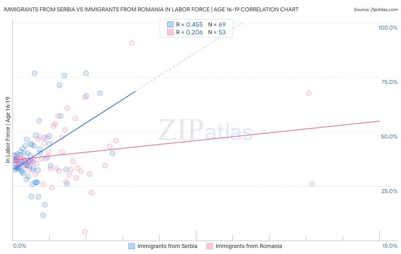 Immigrants from Serbia vs Immigrants from Romania In Labor Force | Age 16-19