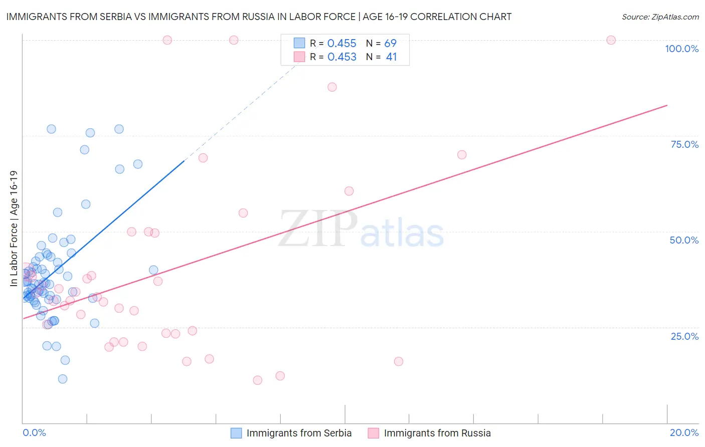 Immigrants from Serbia vs Immigrants from Russia In Labor Force | Age 16-19