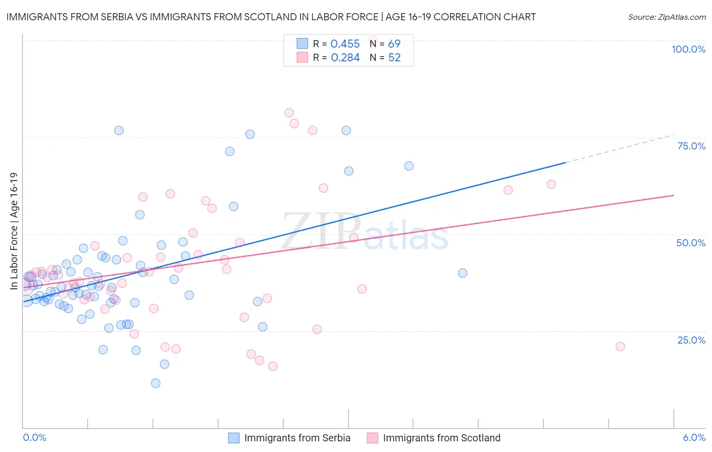 Immigrants from Serbia vs Immigrants from Scotland In Labor Force | Age 16-19