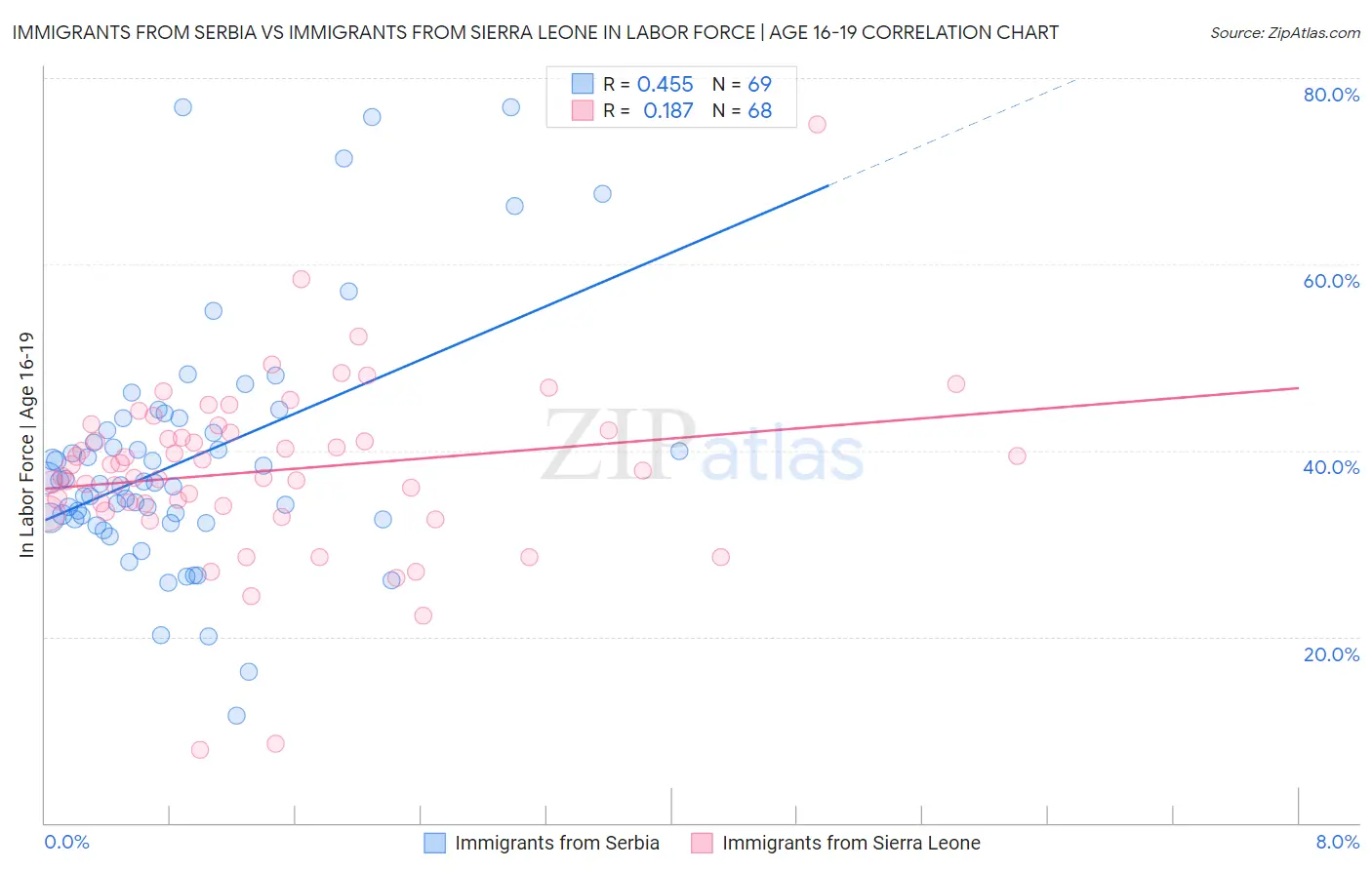 Immigrants from Serbia vs Immigrants from Sierra Leone In Labor Force | Age 16-19