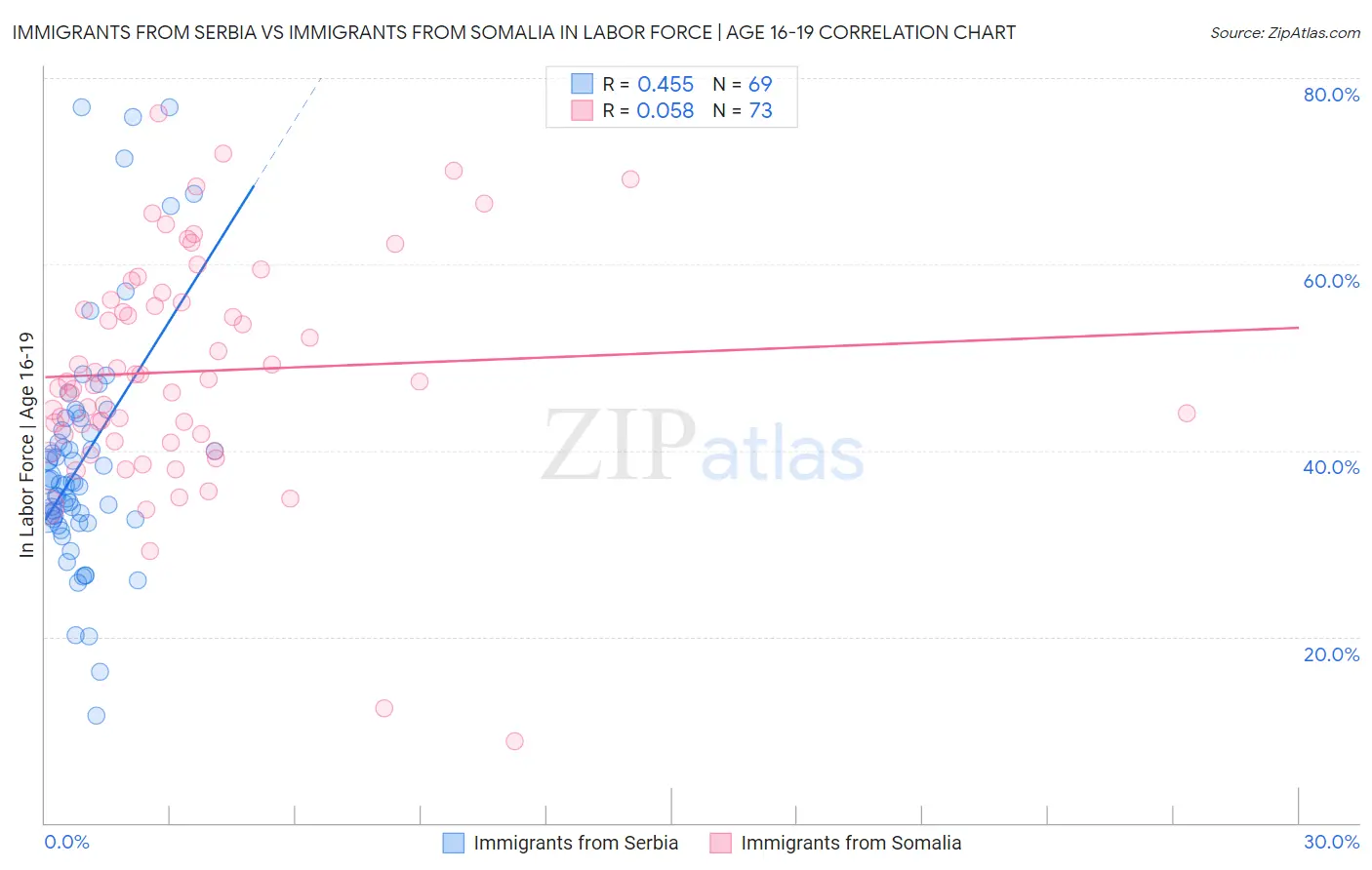 Immigrants from Serbia vs Immigrants from Somalia In Labor Force | Age 16-19