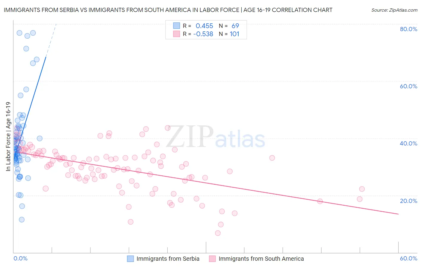 Immigrants from Serbia vs Immigrants from South America In Labor Force | Age 16-19