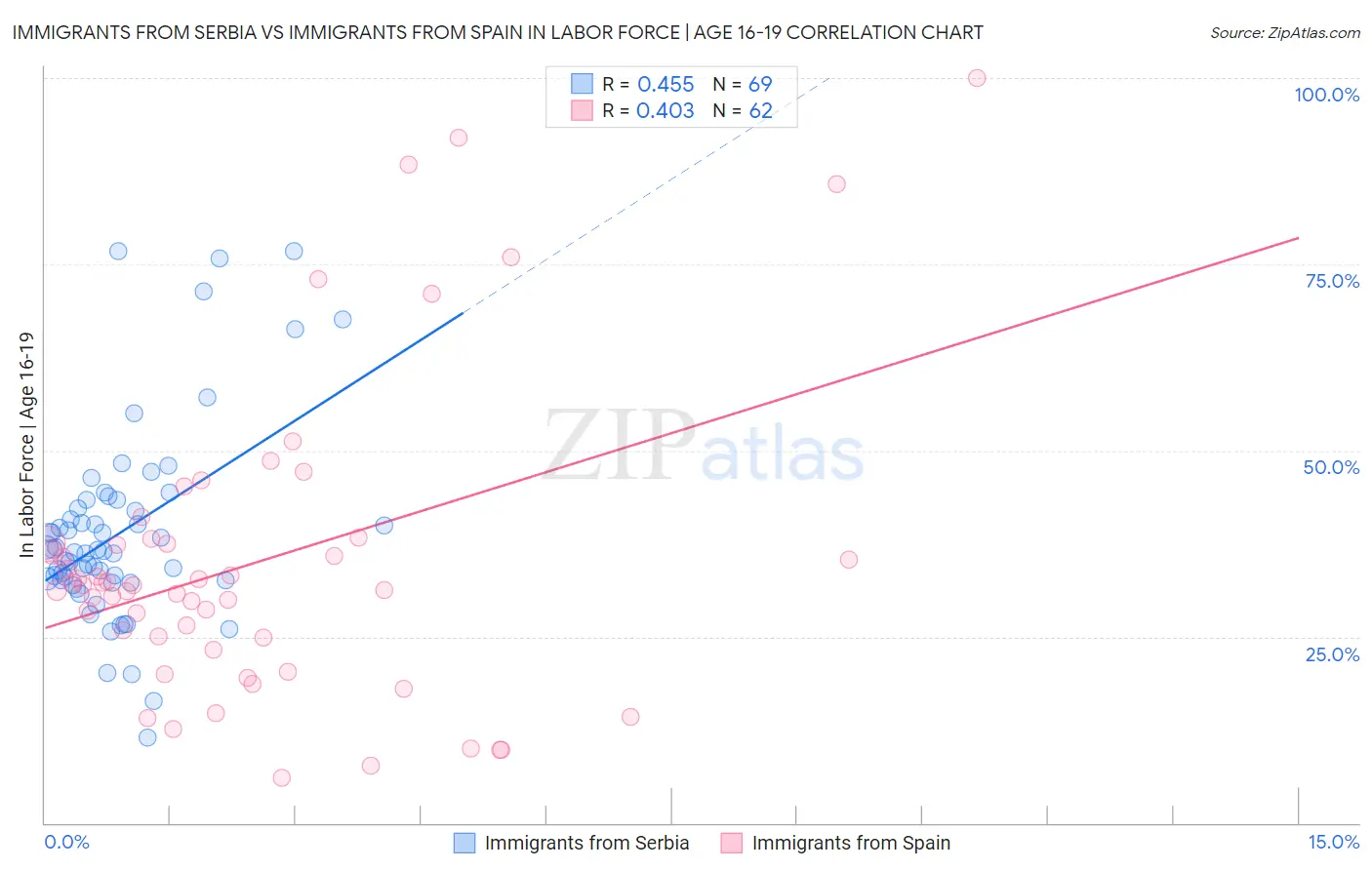 Immigrants from Serbia vs Immigrants from Spain In Labor Force | Age 16-19