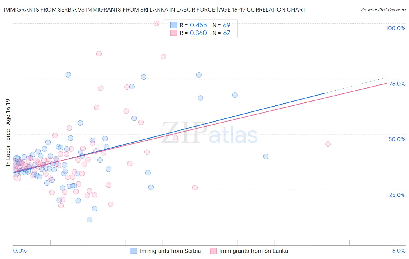 Immigrants from Serbia vs Immigrants from Sri Lanka In Labor Force | Age 16-19