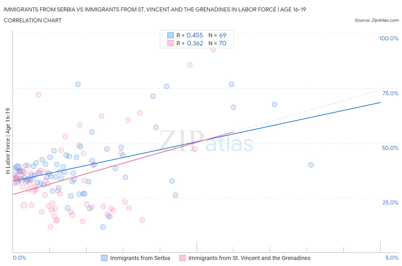 Immigrants from Serbia vs Immigrants from St. Vincent and the Grenadines In Labor Force | Age 16-19