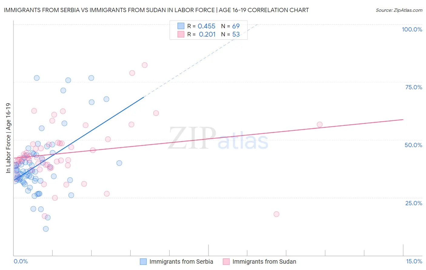 Immigrants from Serbia vs Immigrants from Sudan In Labor Force | Age 16-19
