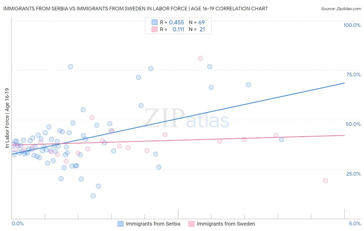 Immigrants from Serbia vs Immigrants from Sweden In Labor Force | Age 16-19