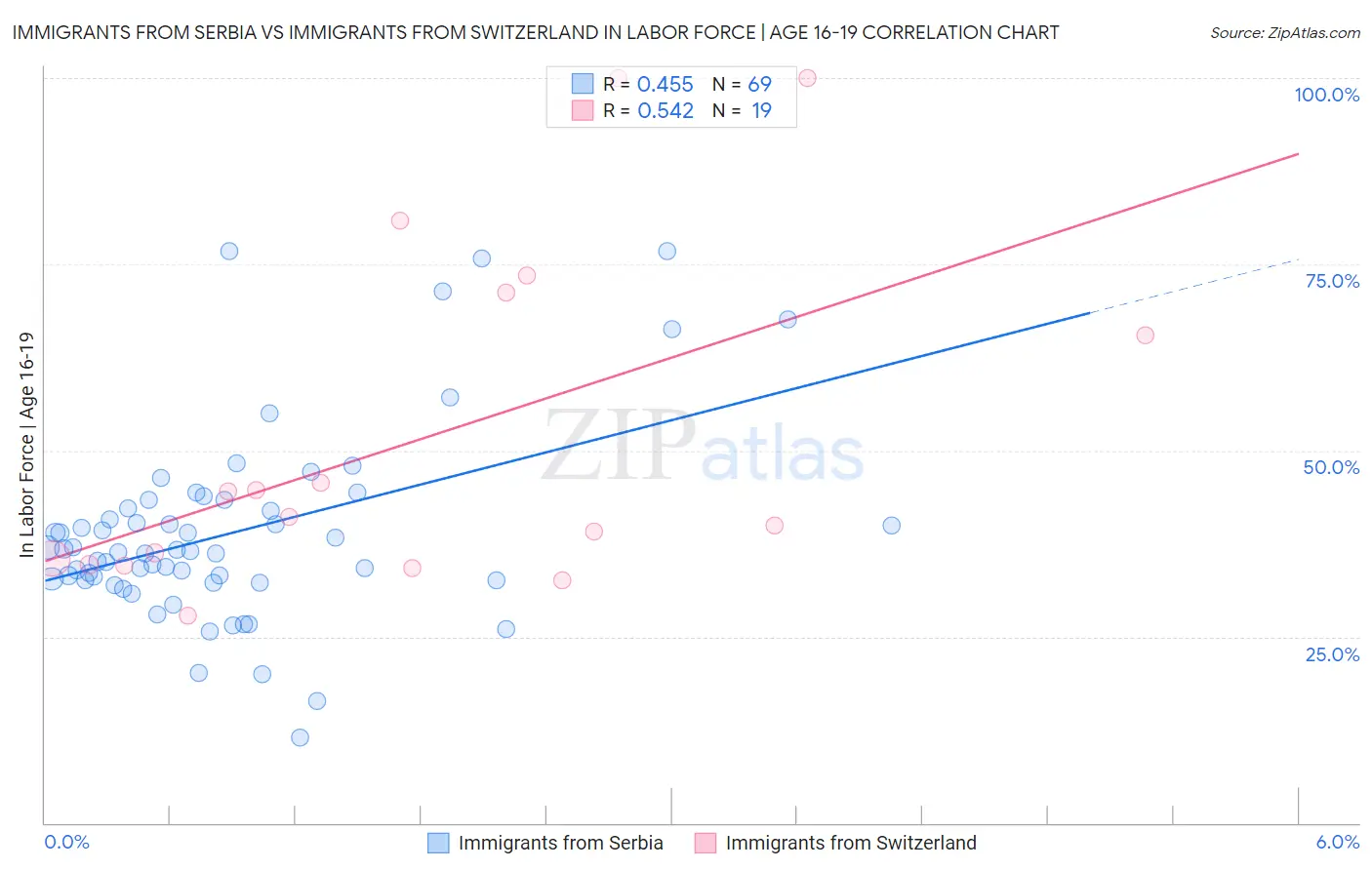 Immigrants from Serbia vs Immigrants from Switzerland In Labor Force | Age 16-19
