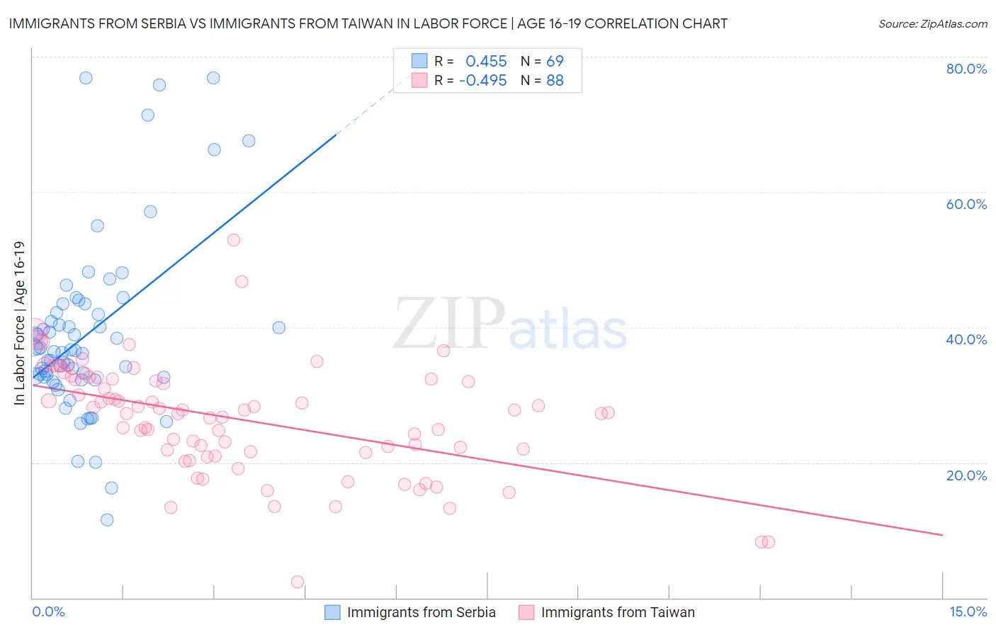 Immigrants from Serbia vs Immigrants from Taiwan In Labor Force | Age 16-19
