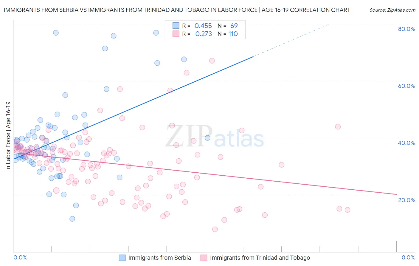 Immigrants from Serbia vs Immigrants from Trinidad and Tobago In Labor Force | Age 16-19
