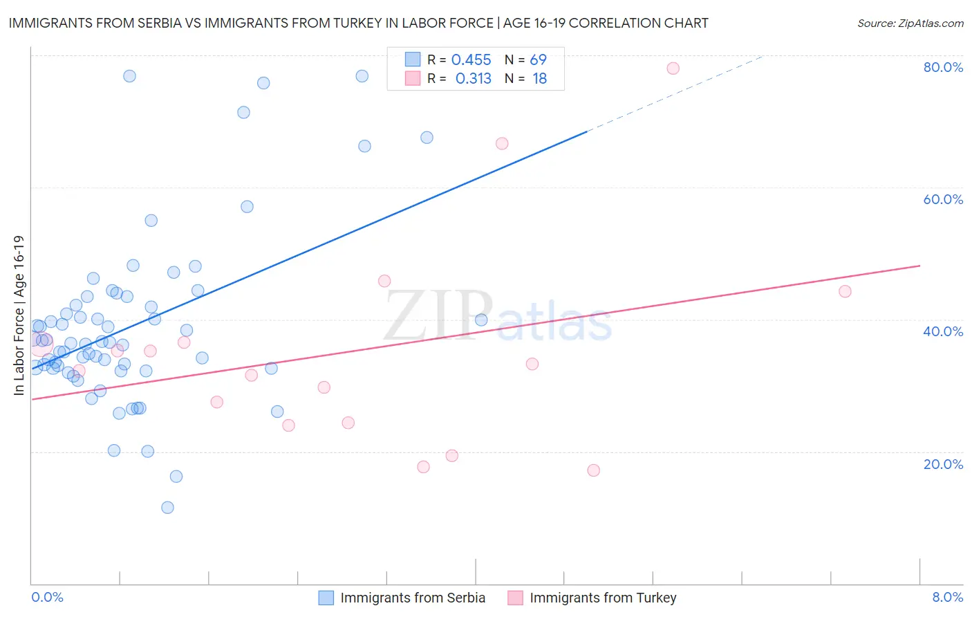 Immigrants from Serbia vs Immigrants from Turkey In Labor Force | Age 16-19