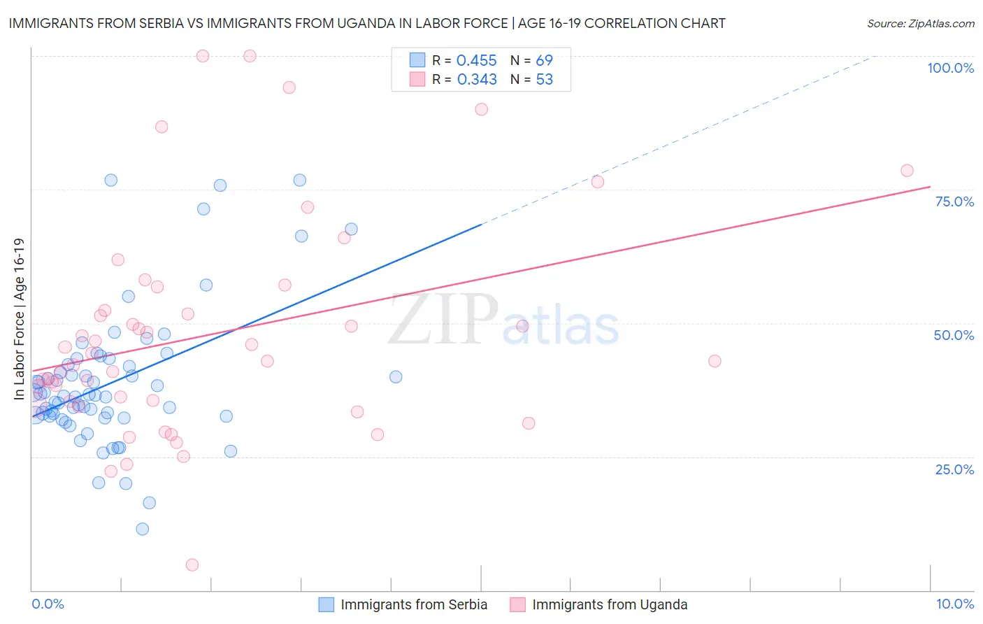 Immigrants from Serbia vs Immigrants from Uganda In Labor Force | Age 16-19