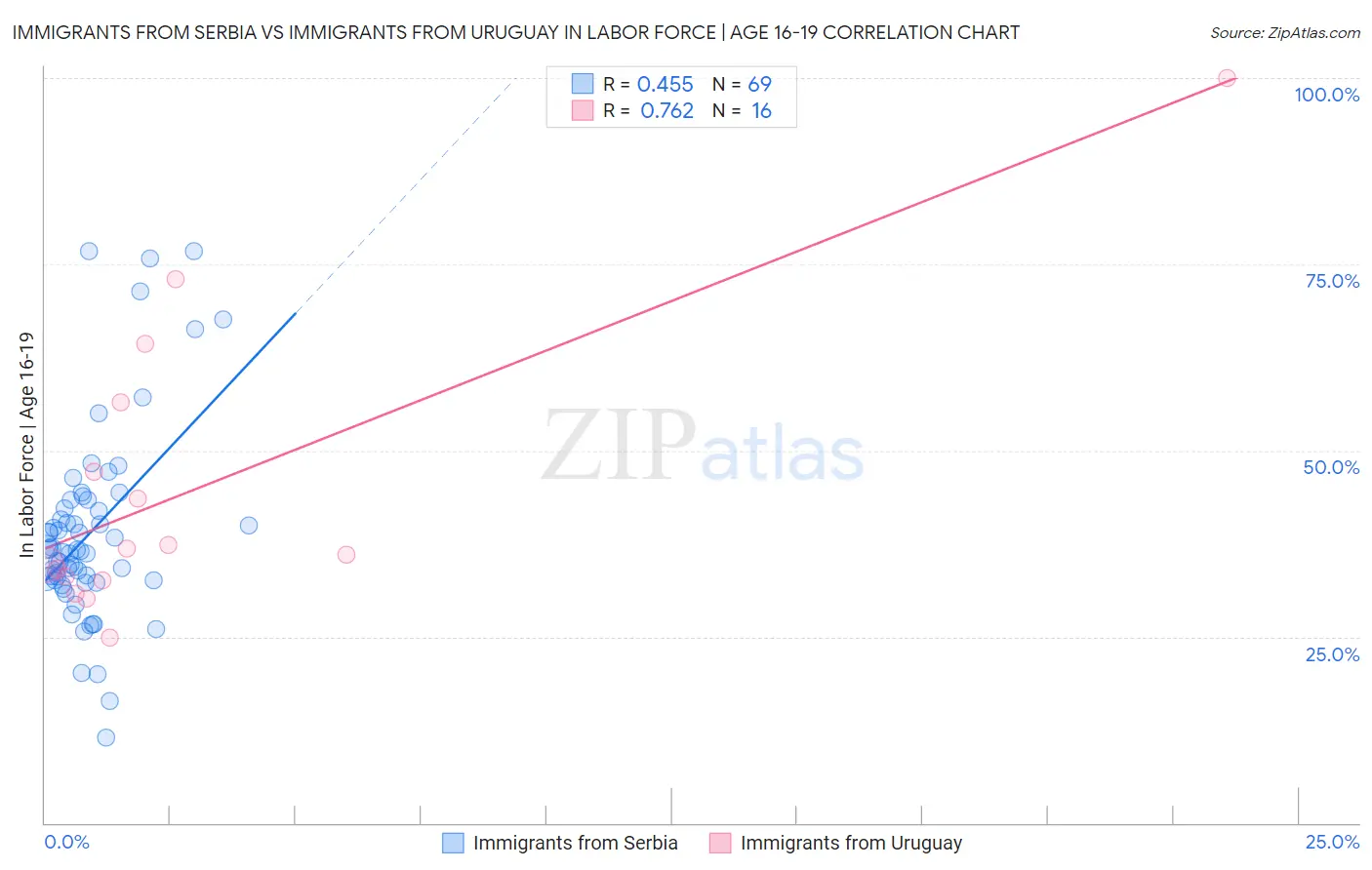 Immigrants from Serbia vs Immigrants from Uruguay In Labor Force | Age 16-19