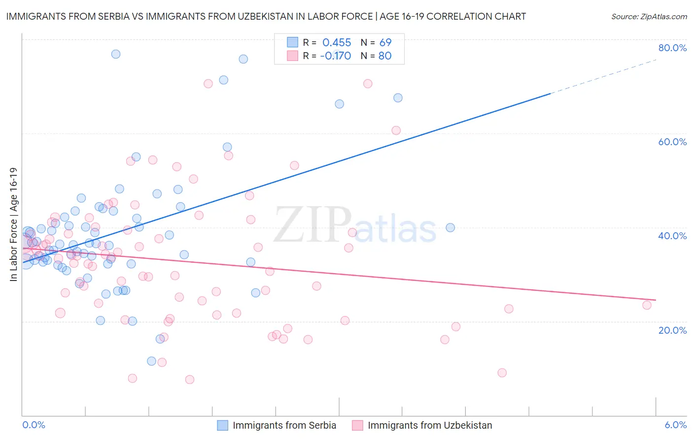 Immigrants from Serbia vs Immigrants from Uzbekistan In Labor Force | Age 16-19