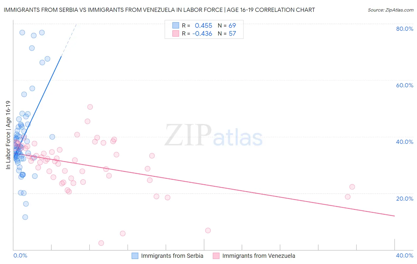 Immigrants from Serbia vs Immigrants from Venezuela In Labor Force | Age 16-19