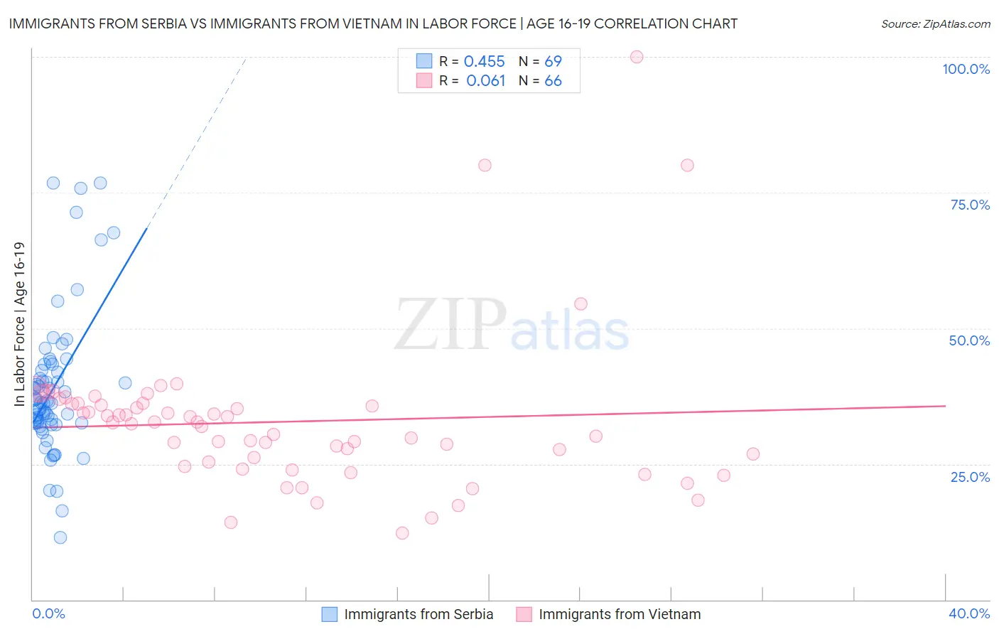 Immigrants from Serbia vs Immigrants from Vietnam In Labor Force | Age 16-19