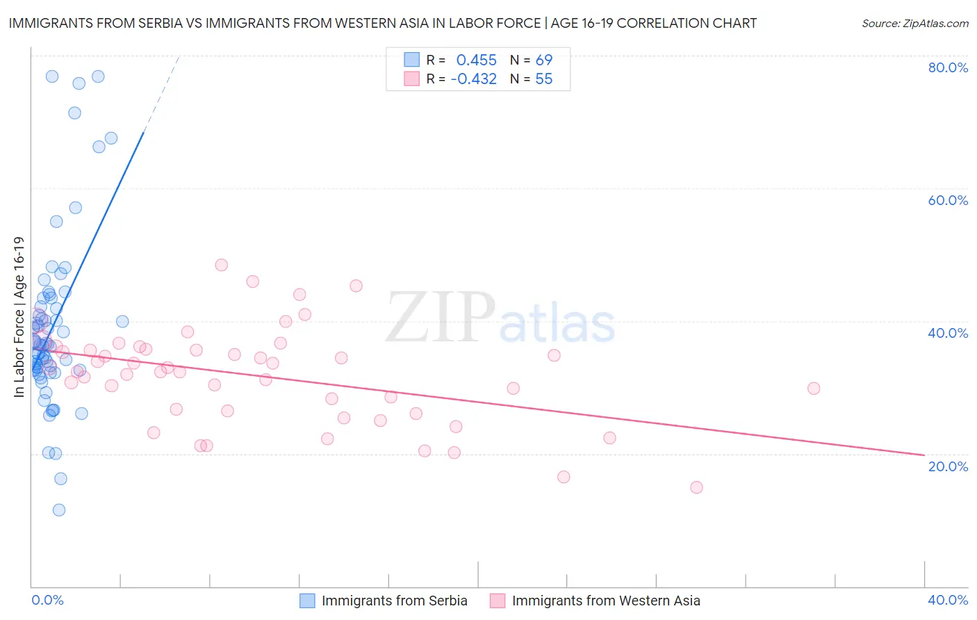 Immigrants from Serbia vs Immigrants from Western Asia In Labor Force | Age 16-19