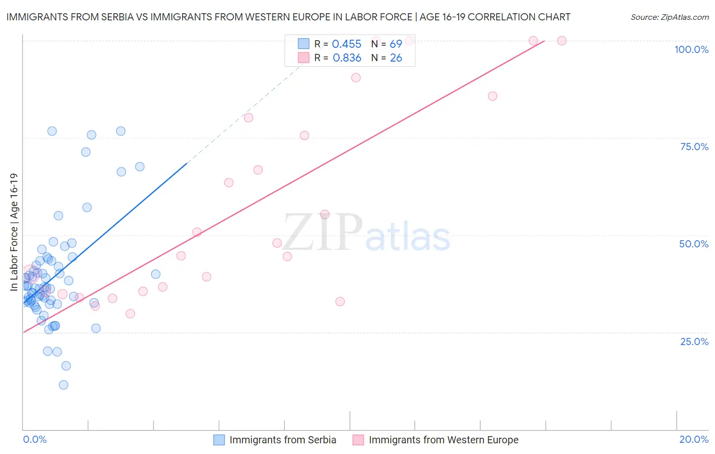 Immigrants from Serbia vs Immigrants from Western Europe In Labor Force | Age 16-19