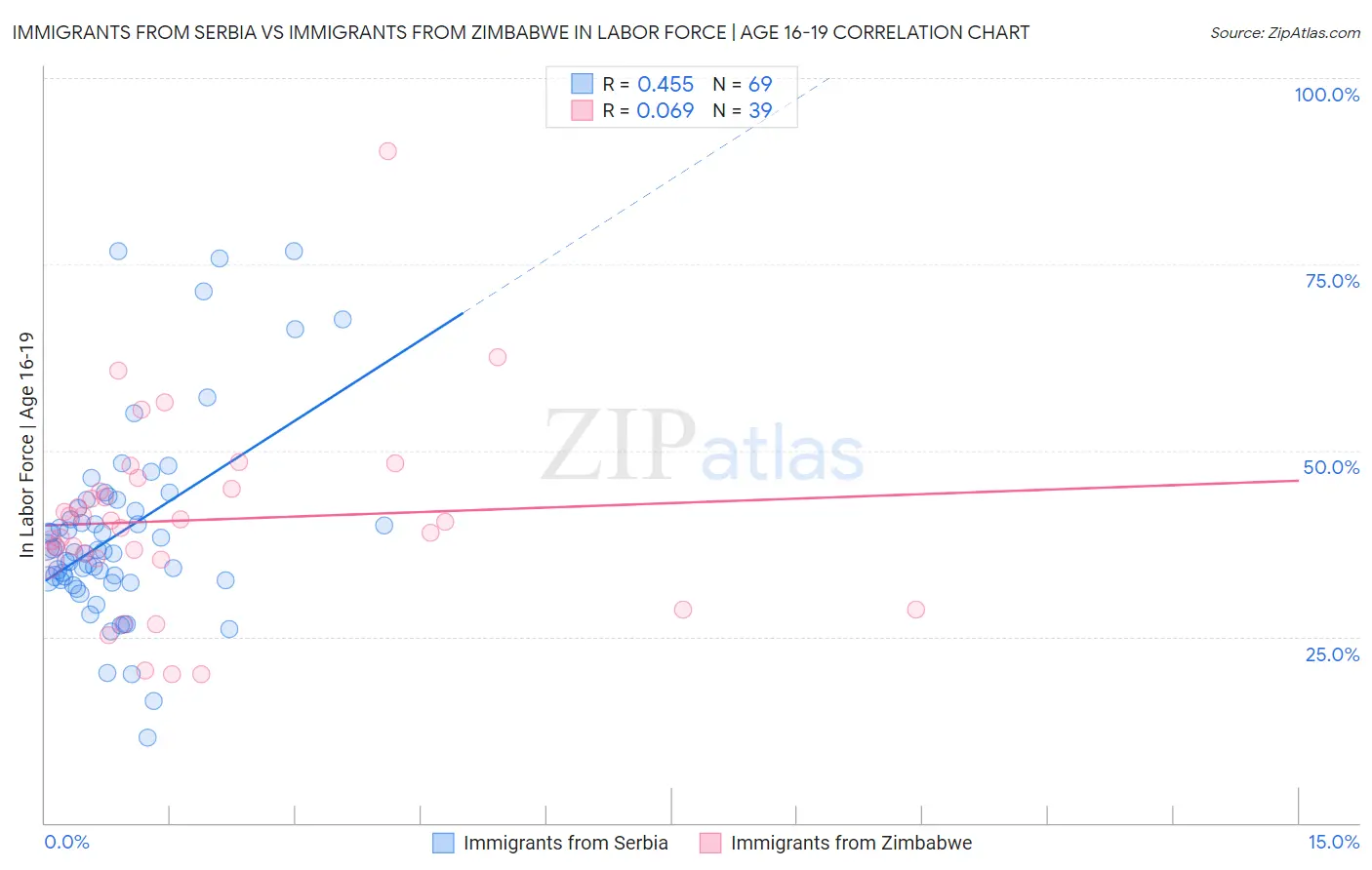 Immigrants from Serbia vs Immigrants from Zimbabwe In Labor Force | Age 16-19