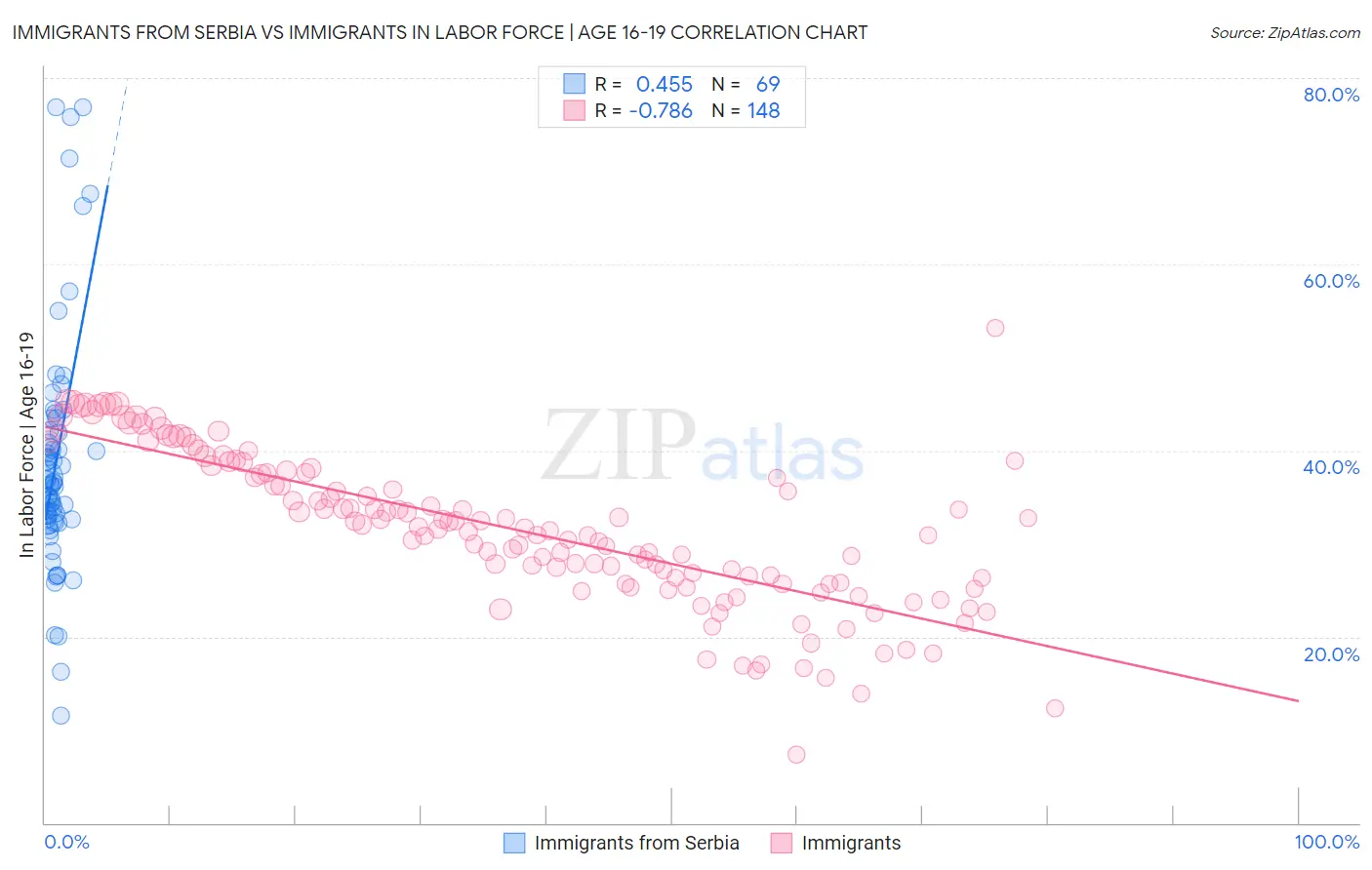 Immigrants from Serbia vs Immigrants In Labor Force | Age 16-19