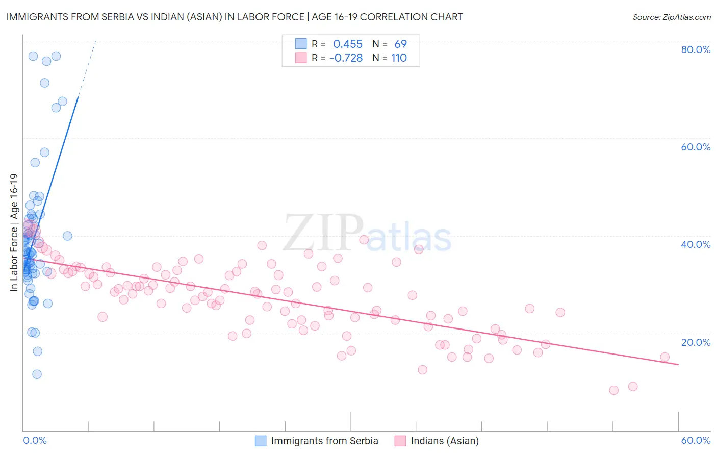 Immigrants from Serbia vs Indian (Asian) In Labor Force | Age 16-19