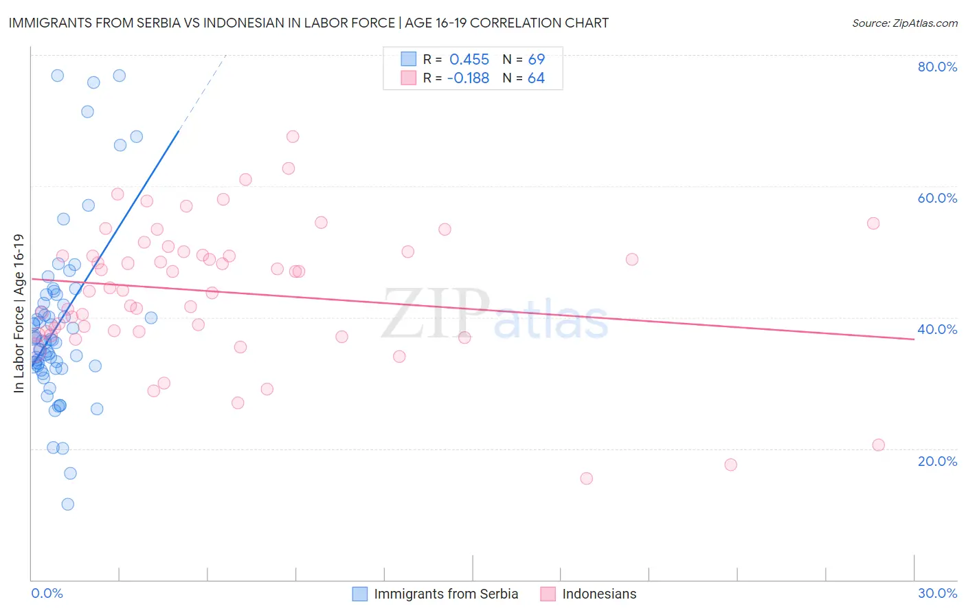 Immigrants from Serbia vs Indonesian In Labor Force | Age 16-19