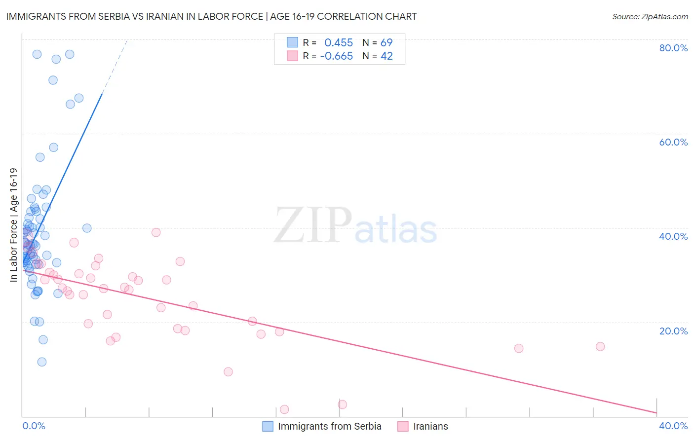 Immigrants from Serbia vs Iranian In Labor Force | Age 16-19