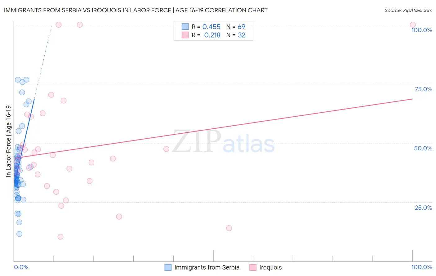 Immigrants from Serbia vs Iroquois In Labor Force | Age 16-19