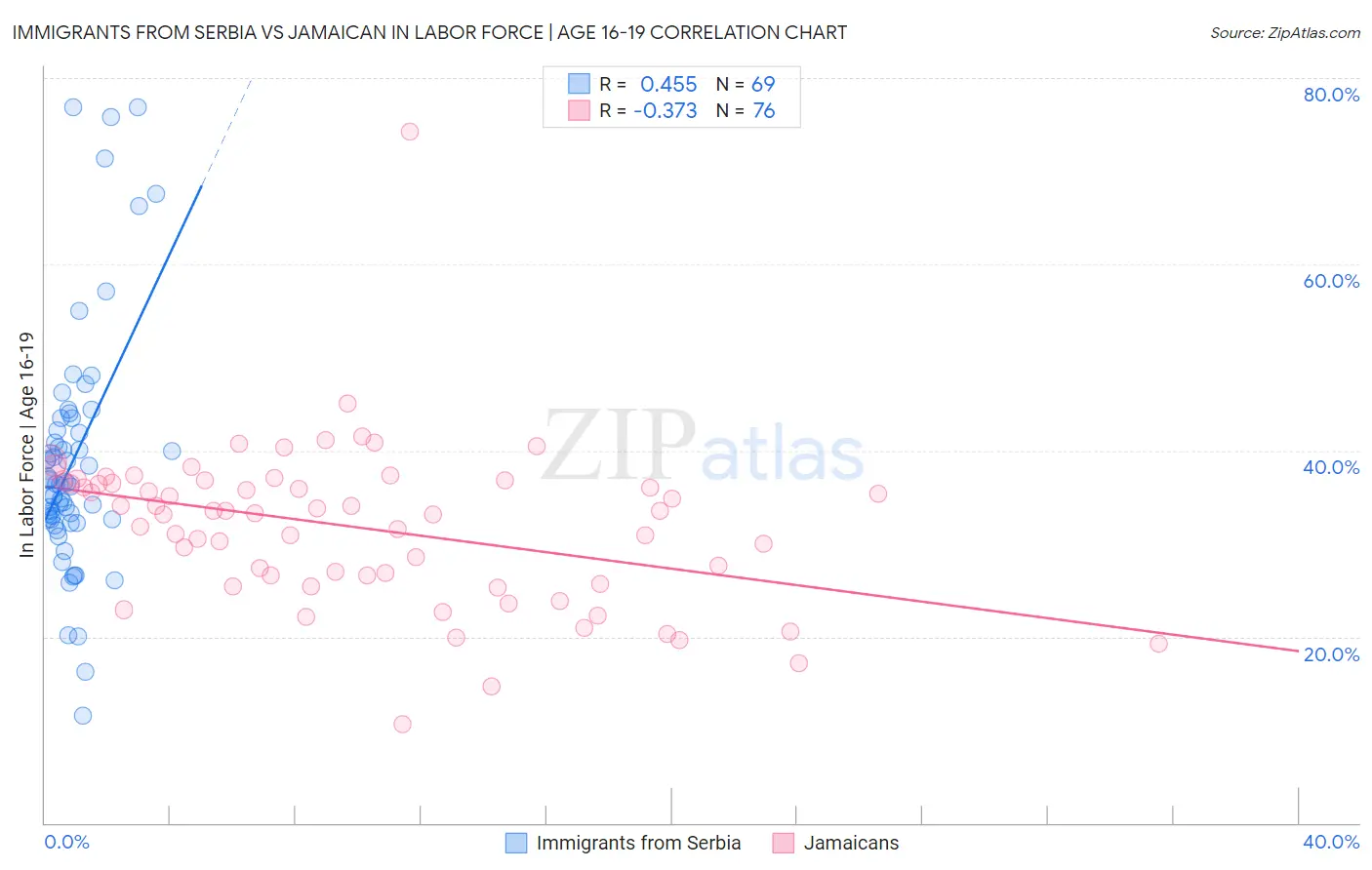 Immigrants from Serbia vs Jamaican In Labor Force | Age 16-19