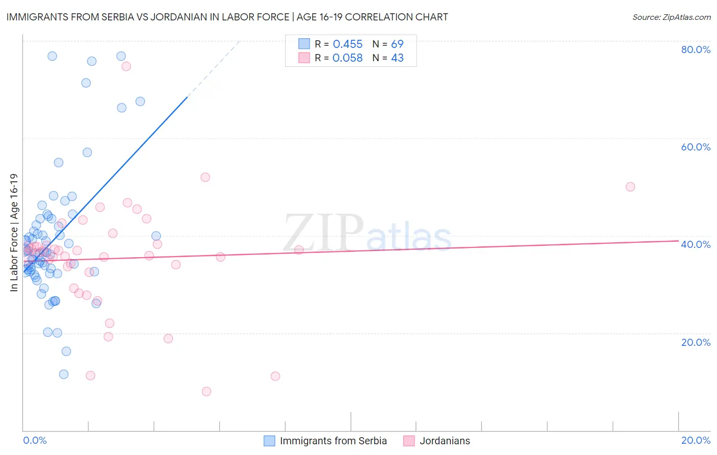 Immigrants from Serbia vs Jordanian In Labor Force | Age 16-19