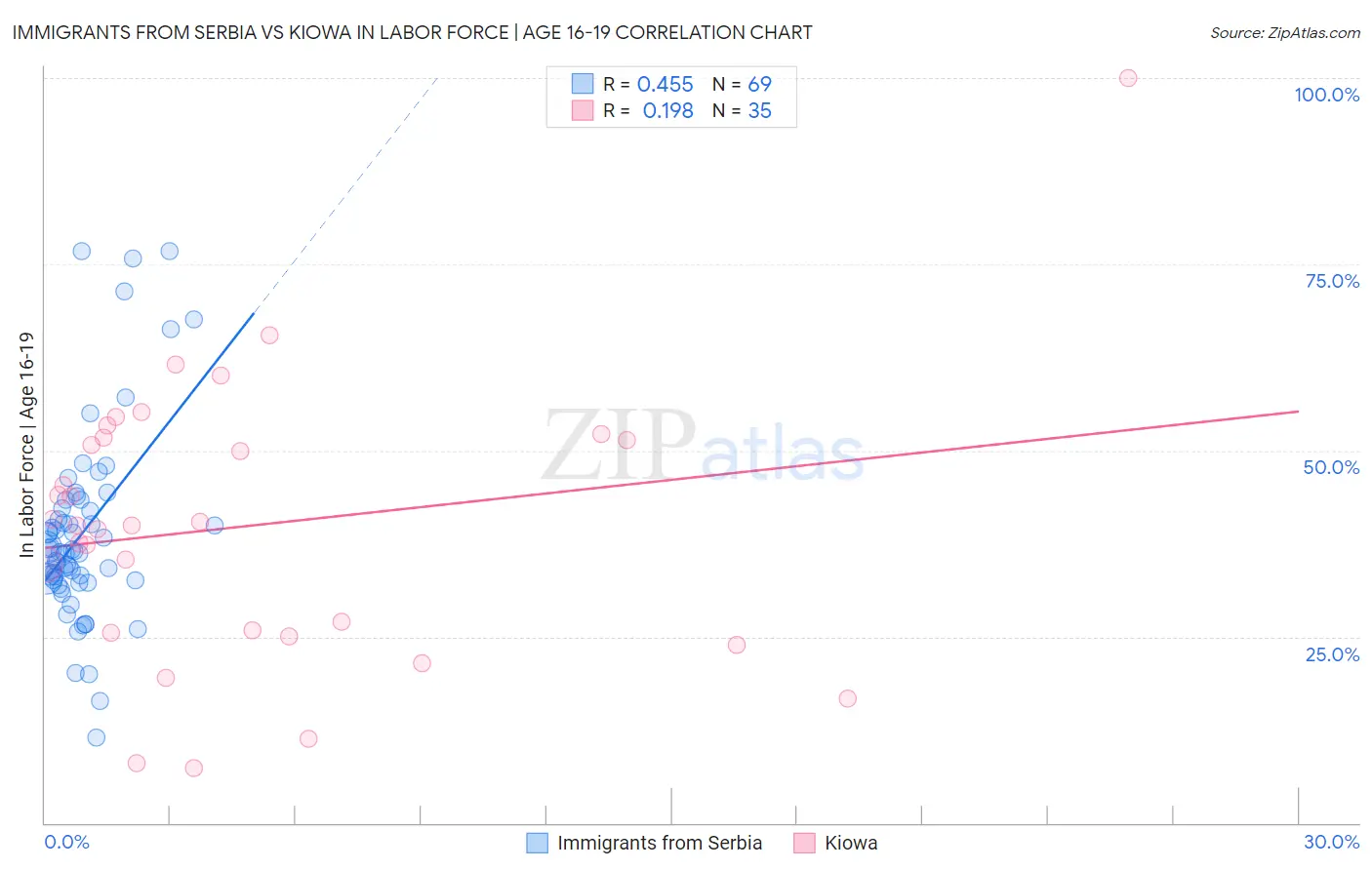 Immigrants from Serbia vs Kiowa In Labor Force | Age 16-19