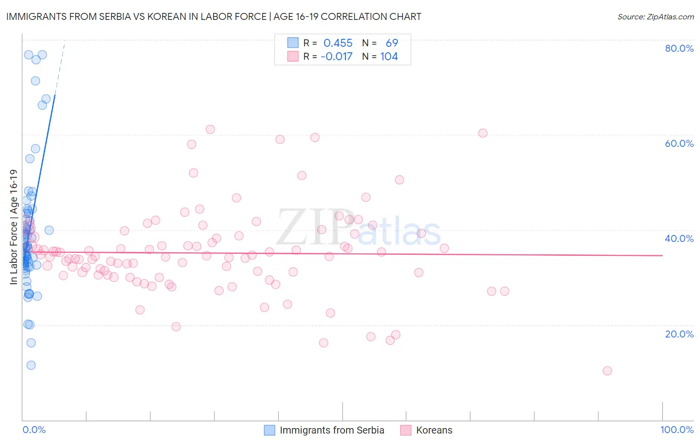 Immigrants from Serbia vs Korean In Labor Force | Age 16-19