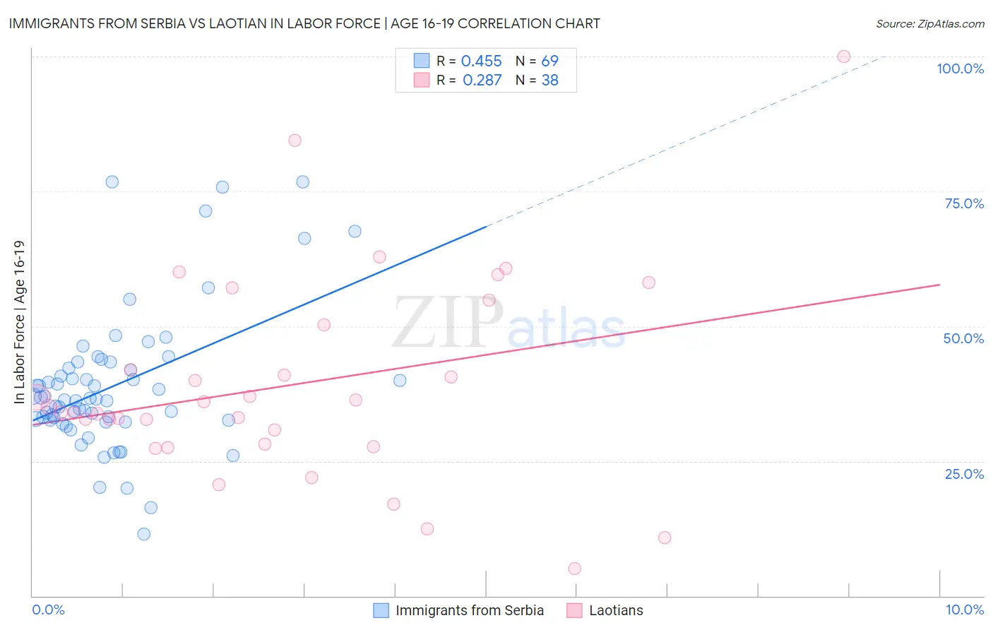 Immigrants from Serbia vs Laotian In Labor Force | Age 16-19