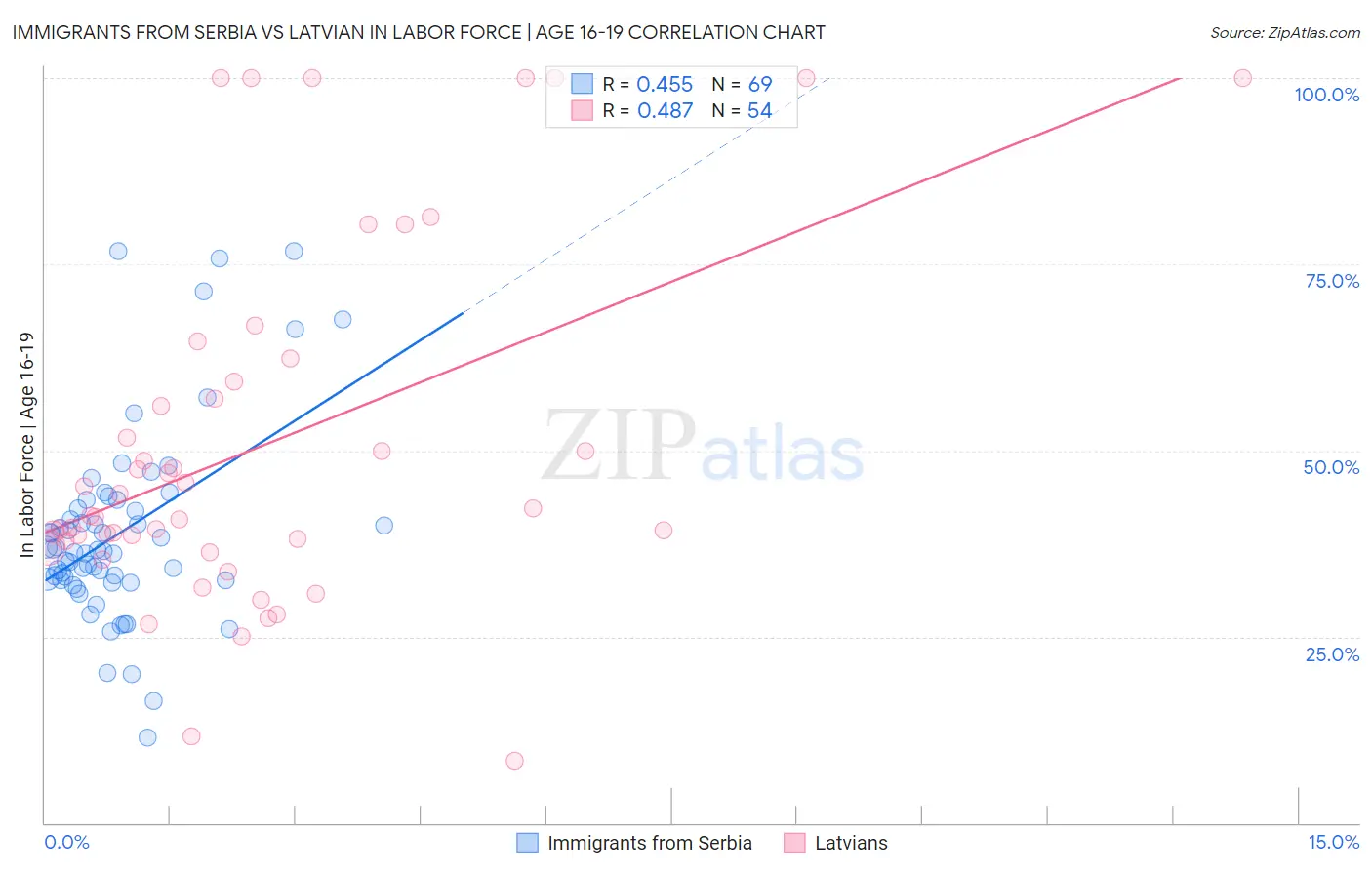 Immigrants from Serbia vs Latvian In Labor Force | Age 16-19