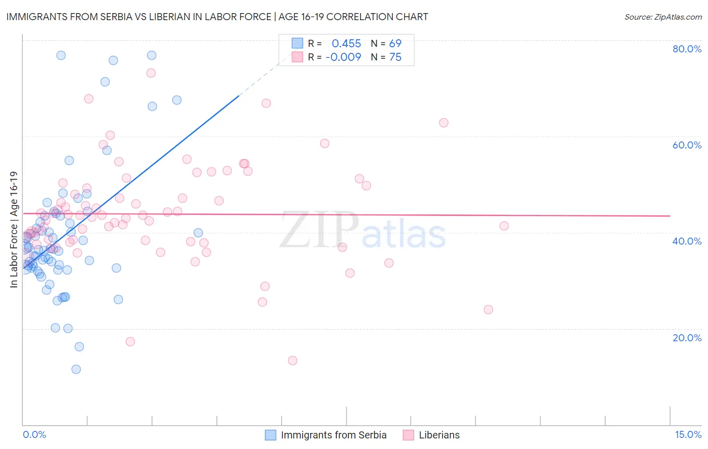 Immigrants from Serbia vs Liberian In Labor Force | Age 16-19