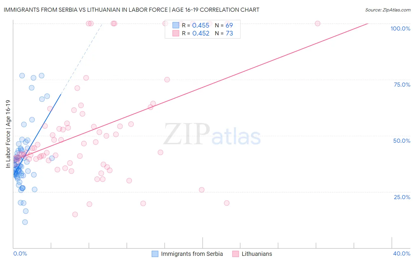Immigrants from Serbia vs Lithuanian In Labor Force | Age 16-19