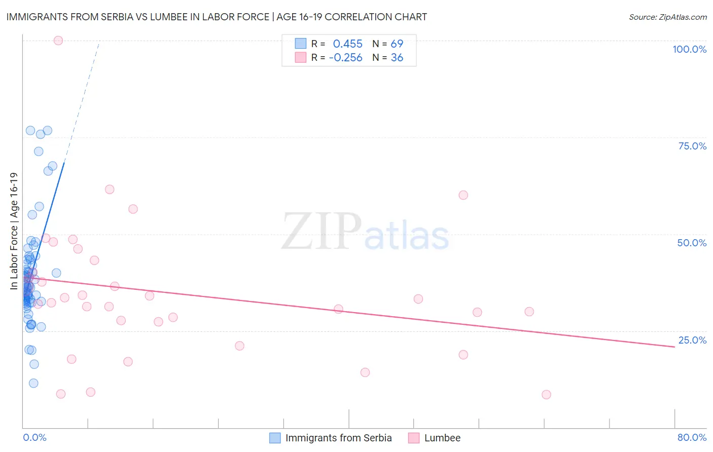 Immigrants from Serbia vs Lumbee In Labor Force | Age 16-19