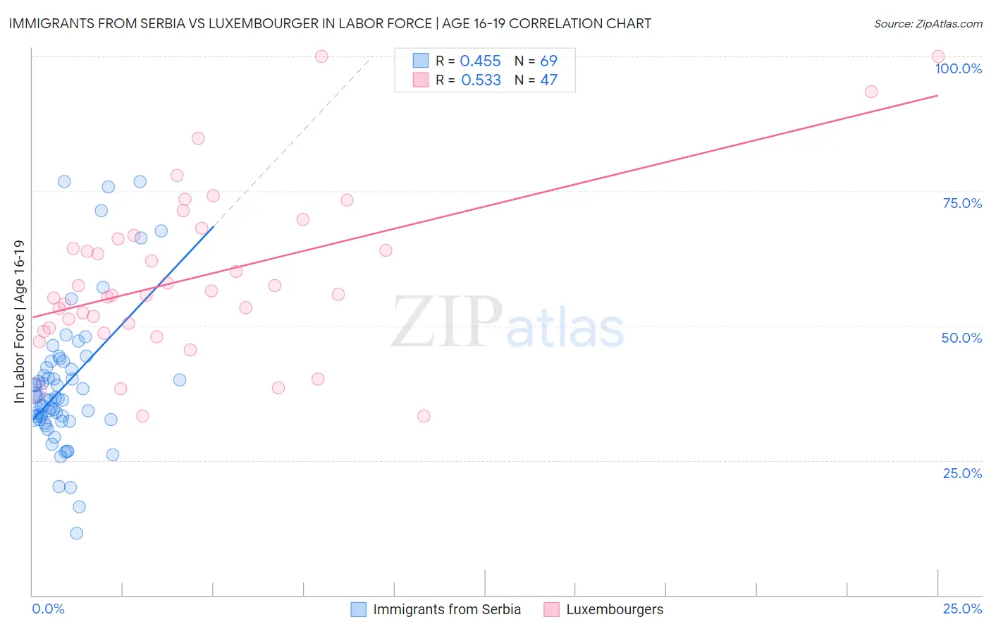 Immigrants from Serbia vs Luxembourger In Labor Force | Age 16-19