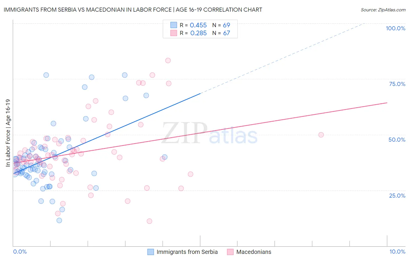 Immigrants from Serbia vs Macedonian In Labor Force | Age 16-19