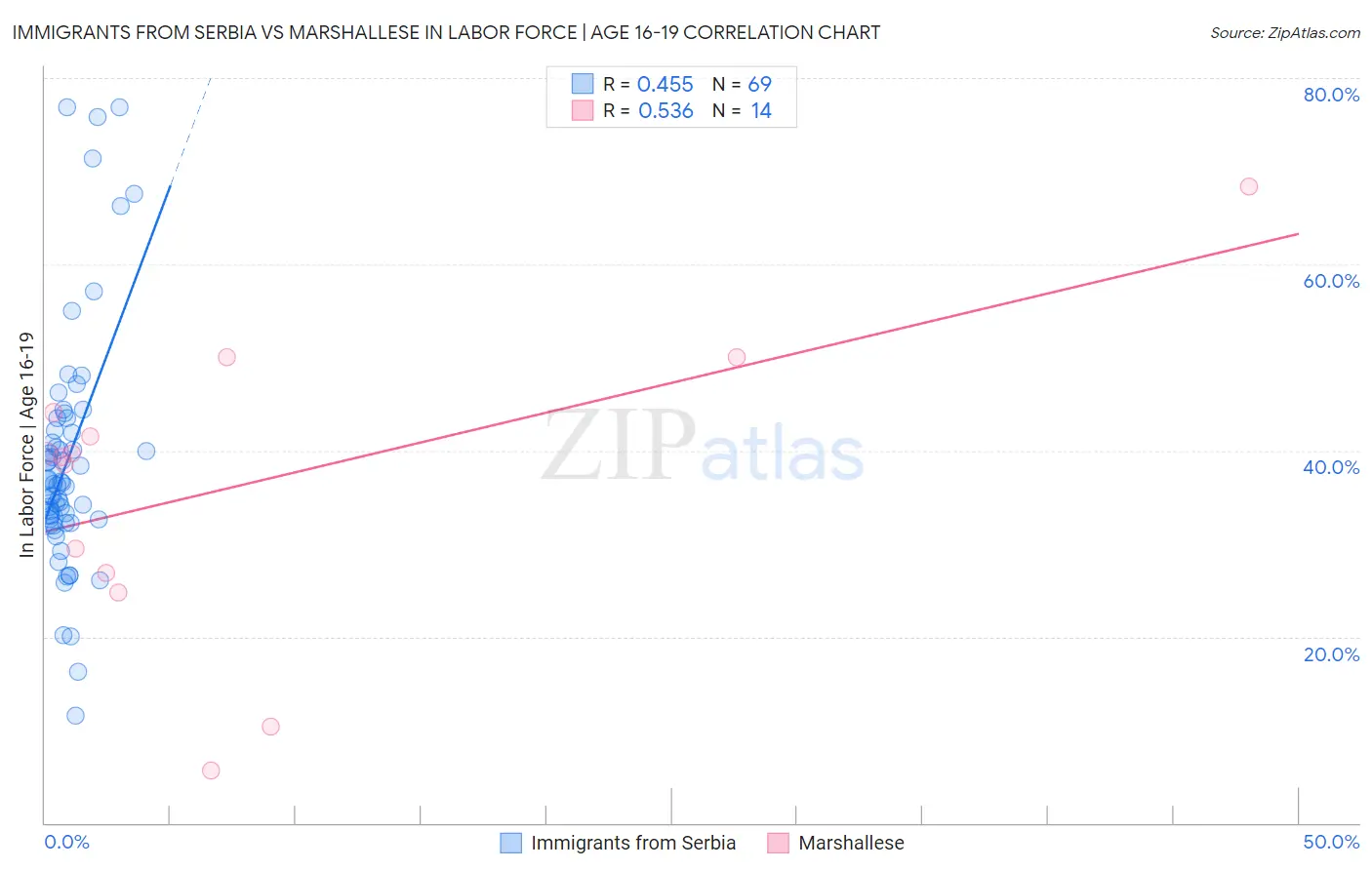 Immigrants from Serbia vs Marshallese In Labor Force | Age 16-19