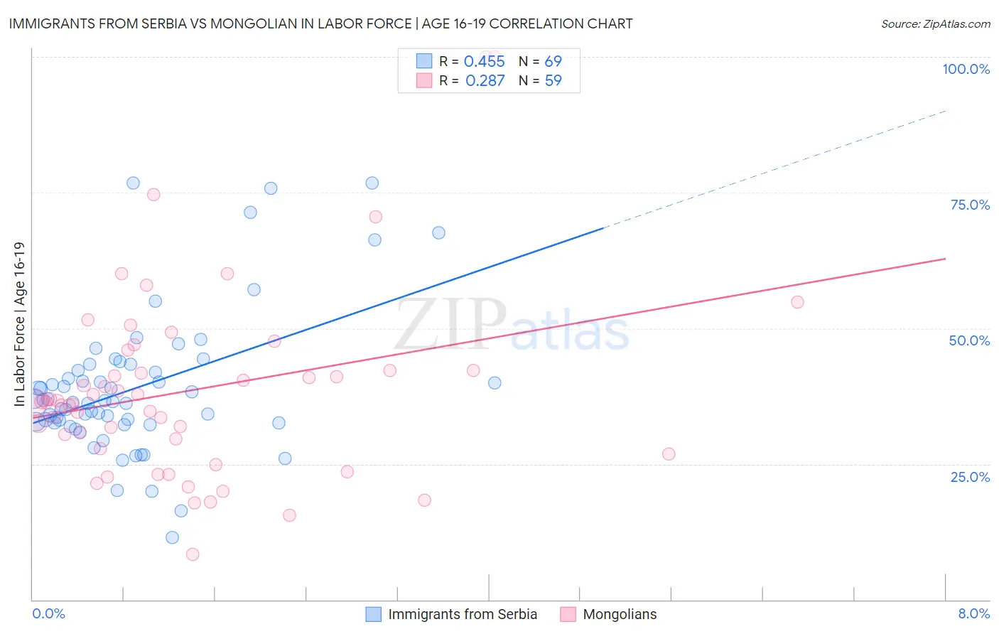 Immigrants from Serbia vs Mongolian In Labor Force | Age 16-19