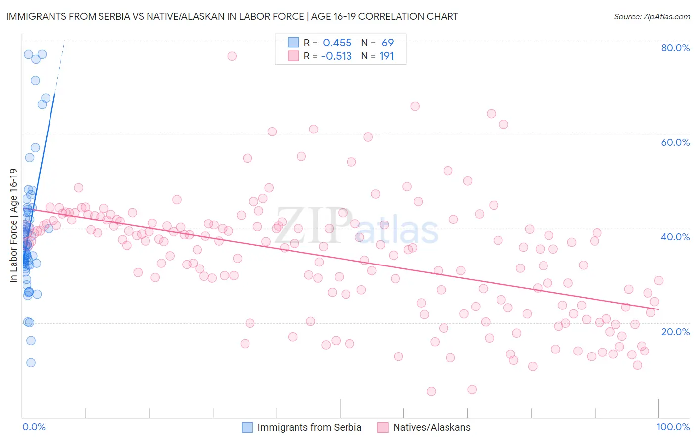 Immigrants from Serbia vs Native/Alaskan In Labor Force | Age 16-19
