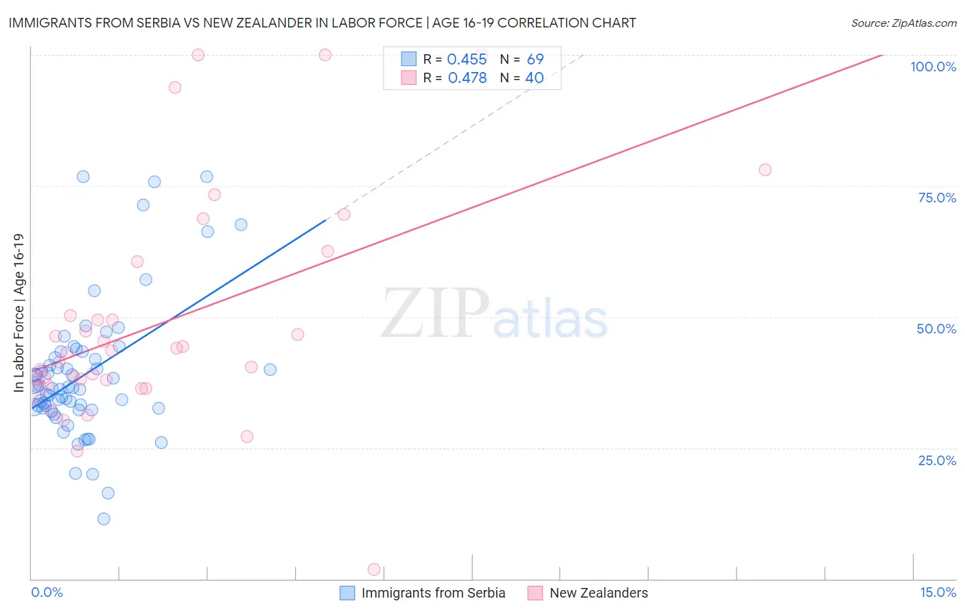 Immigrants from Serbia vs New Zealander In Labor Force | Age 16-19