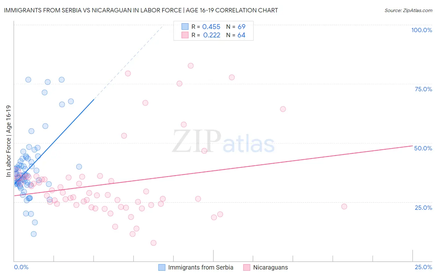 Immigrants from Serbia vs Nicaraguan In Labor Force | Age 16-19