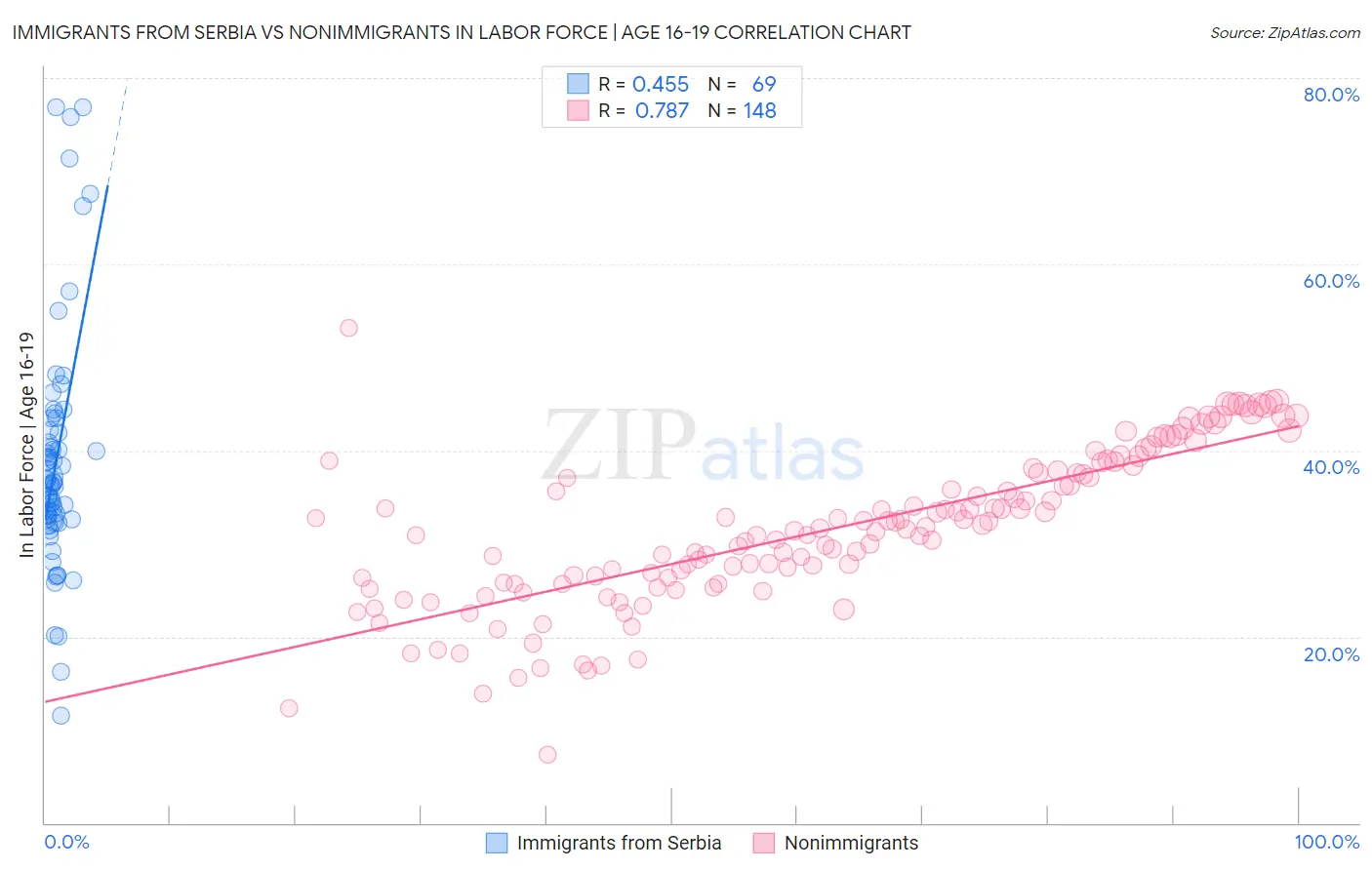 Immigrants from Serbia vs Nonimmigrants In Labor Force | Age 16-19