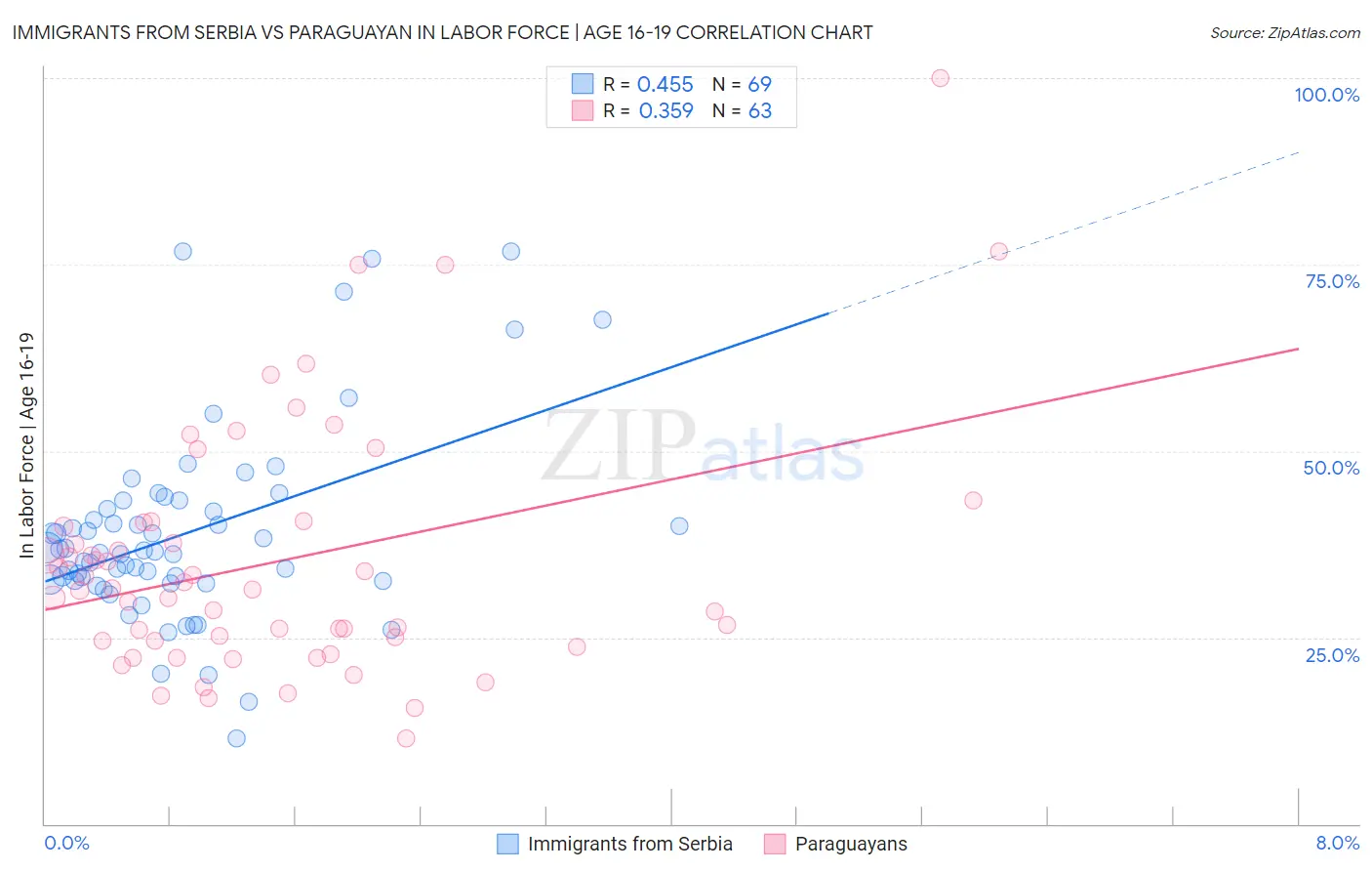 Immigrants from Serbia vs Paraguayan In Labor Force | Age 16-19