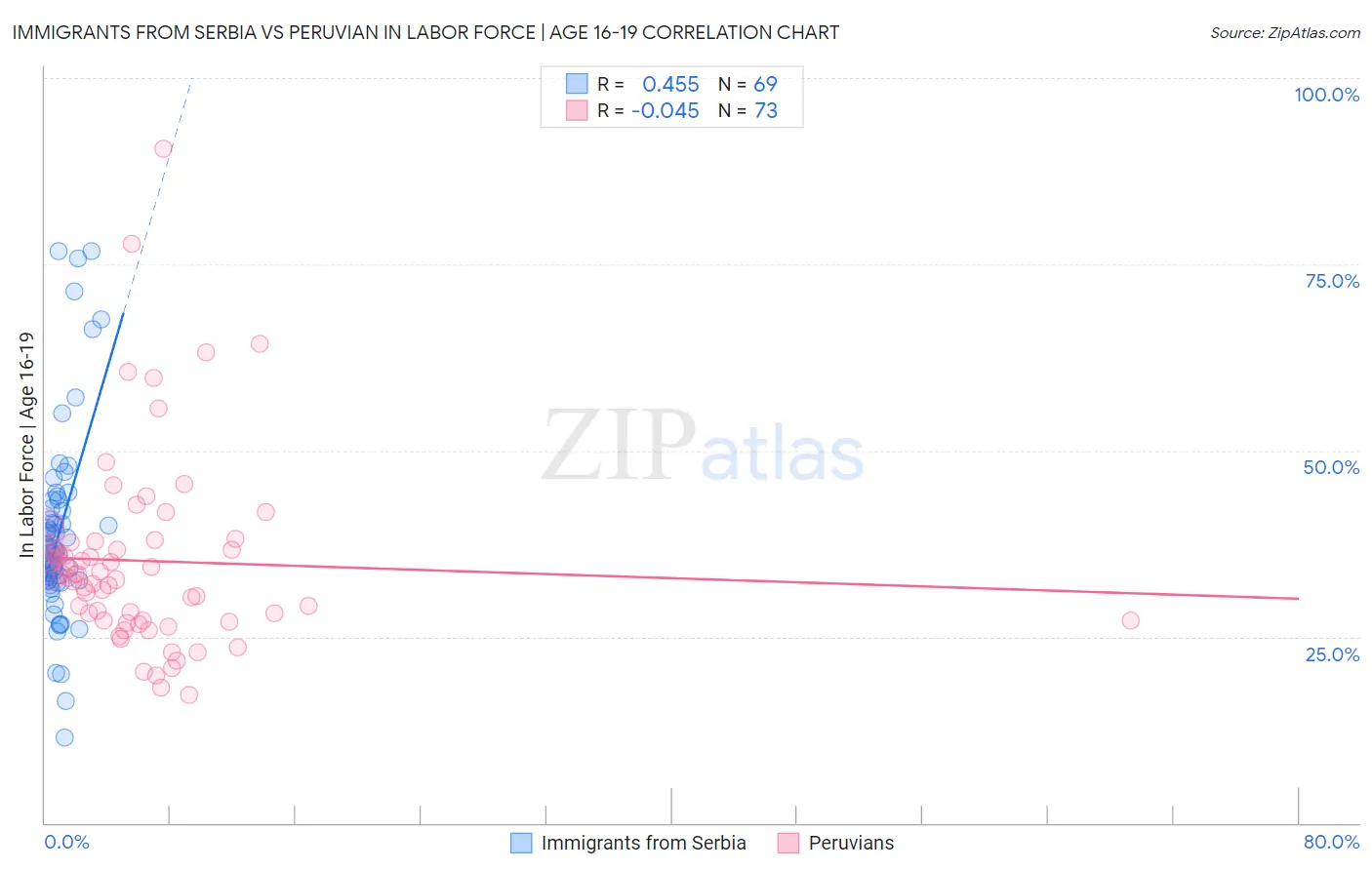 Immigrants from Serbia vs Peruvian In Labor Force | Age 16-19